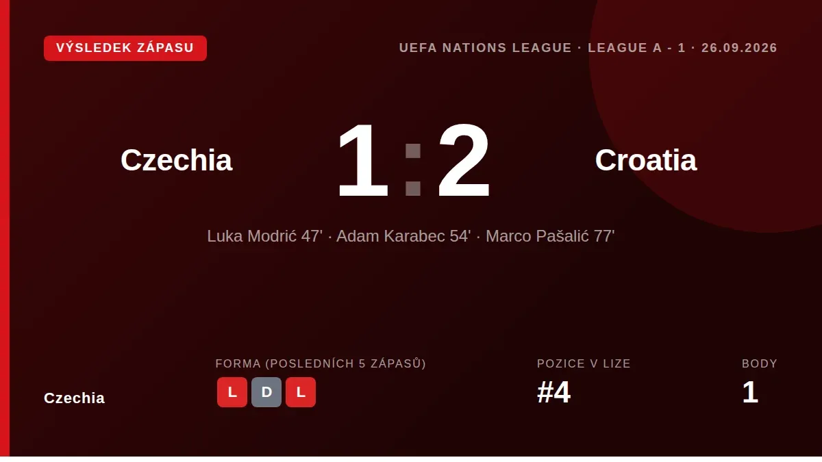 Trenér Santi Denia zvolil pro úvodní zápas Ligy národů proti Chorvatsku formaci 3-5-2 s Kovářem v bráně a Hložkem v...