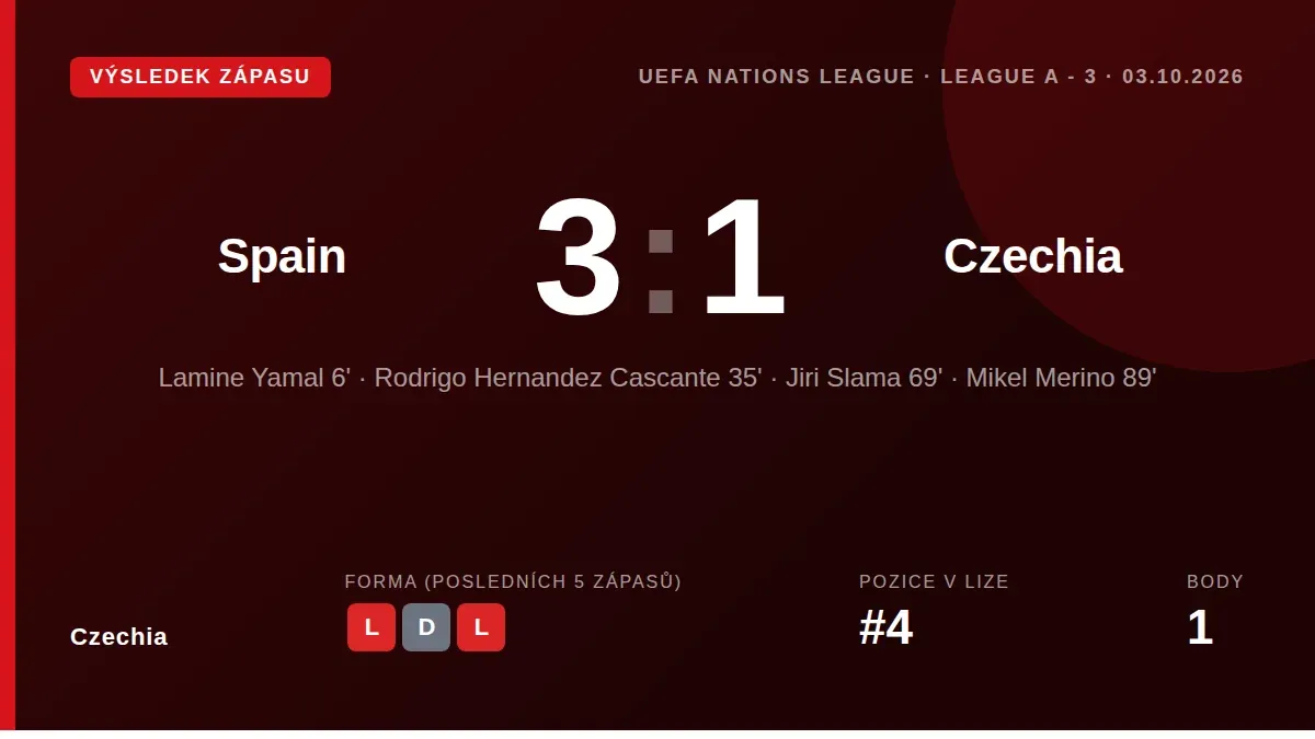 Czechia fell to a 3-1 defeat in Oviedo, remaining pointless in Nations League Group A3 after three straight losses...