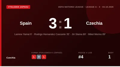 Český tým prohrál v Oviedu 1:3, přestože vyrovnával Slámou, a zůstává v základní skupině A3 bez bodu po třech porážkách