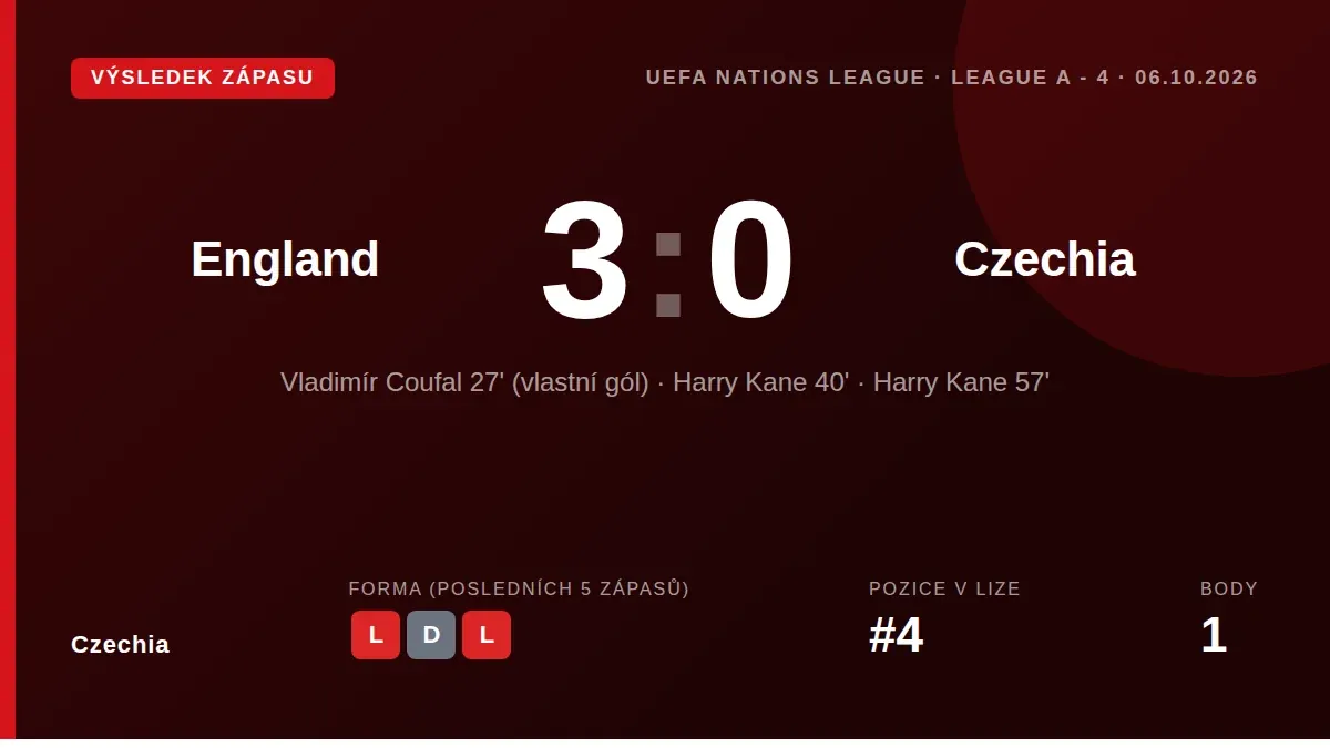 Czechia lost 3-0 at Wembley with Vladimír Coufal's own goal opening the scoring, leaving the team without a point after...