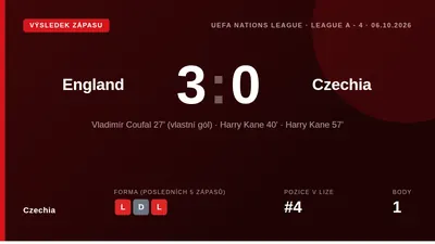 Český tým prohrál v Londýně 0:3, přičemž vlastní gól Vladimíra Coufala otevřel skóre, a zůstává bez bodu po třech...