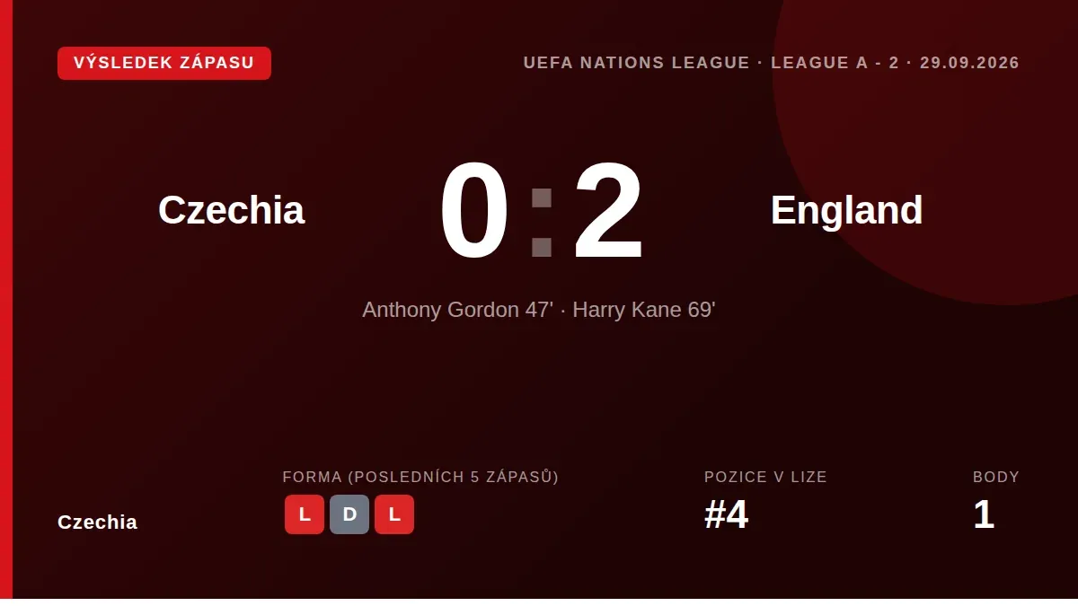 Czechia lost 2-0 to England in the Nations League after Pavel Šulc's first-half red card, with Anthony Gordon and Harry...