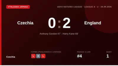 Czechia lost 2-0 to England in the Nations League after Pavel Šulc's first-half red card, with Anthony Gordon and Harry...