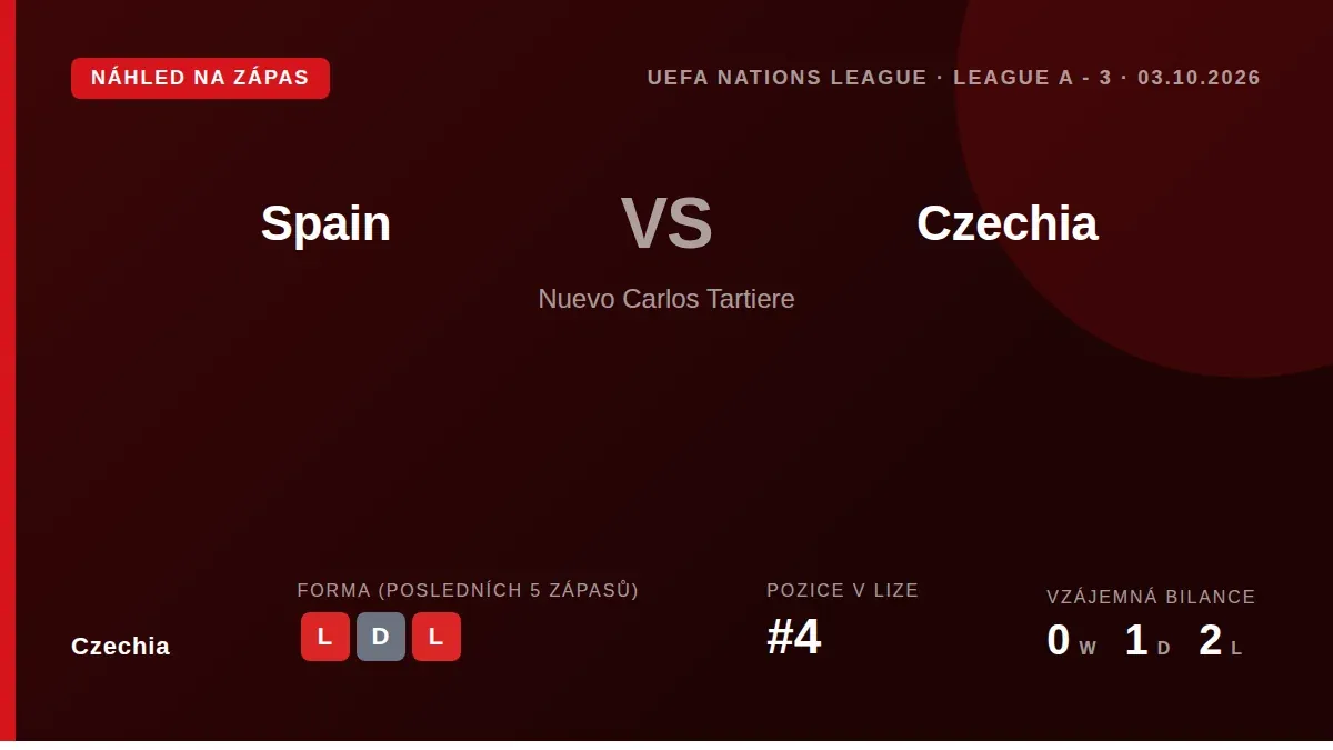 Czechia, bottom of their Nations League group with zero points, face a formidable Spain side on Saturday, with the hosts...